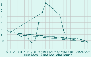 Courbe de l'humidex pour Ble / Mulhouse (68)