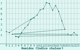 Courbe de l'humidex pour Kauhajoki Kuja-kokko