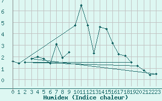 Courbe de l'humidex pour Nyrud