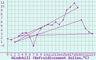 Courbe du refroidissement olien pour Formigures (66)