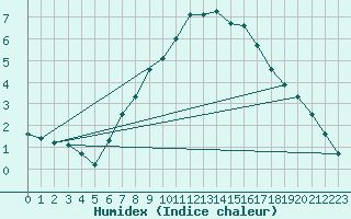 Courbe de l'humidex pour Bad Gleichenberg