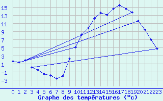 Courbe de tempratures pour Cadenet (84)