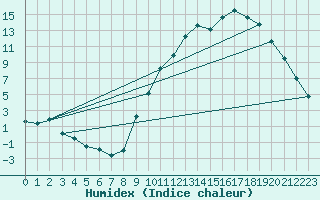 Courbe de l'humidex pour Cadenet (84)