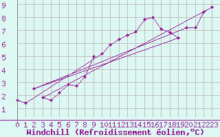 Courbe du refroidissement olien pour Luedge-Paenbruch