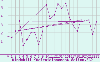 Courbe du refroidissement olien pour Liberec