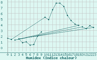 Courbe de l'humidex pour Locarno (Sw)