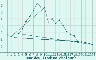 Courbe de l'humidex pour Kemijarvi Airport