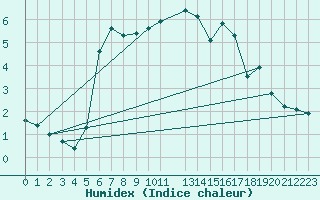 Courbe de l'humidex pour Tromso-Holt