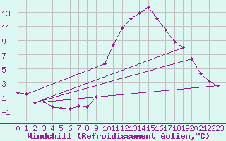 Courbe du refroidissement olien pour Mazres Le Massuet (09)