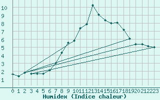 Courbe de l'humidex pour Napf (Sw)