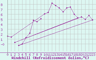 Courbe du refroidissement olien pour Tromso Skattora