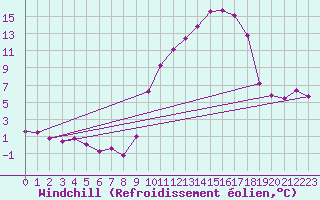 Courbe du refroidissement olien pour Villefontaine (38)