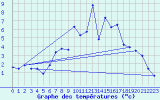 Courbe de tempratures pour Sigmaringen-Laiz