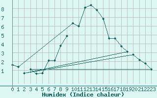 Courbe de l'humidex pour Buffalora
