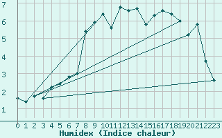 Courbe de l'humidex pour Sigmaringen-Laiz