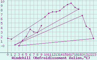 Courbe du refroidissement olien pour Gurteen