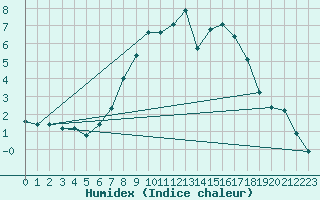 Courbe de l'humidex pour Weissensee / Gatschach
