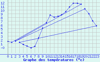 Courbe de tempratures pour Millau (12)