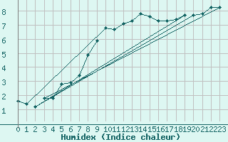 Courbe de l'humidex pour La Beaume (05)