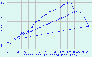 Courbe de tempratures pour Coburg