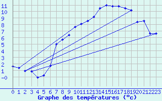 Courbe de tempratures pour Marigny-le-Cahout (21)