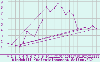 Courbe du refroidissement olien pour Kekesteto