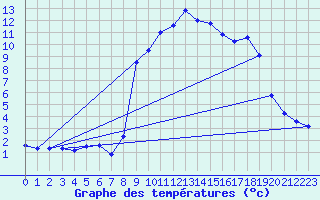 Courbe de tempratures pour Rosis (34)