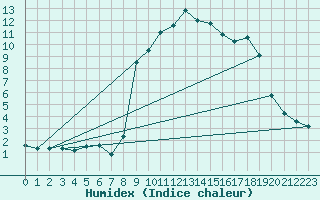 Courbe de l'humidex pour Rosis (34)