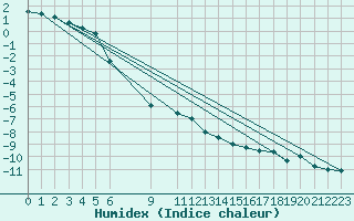 Courbe de l'humidex pour Vogel