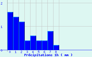 Diagramme des prcipitations pour Sizun (29)