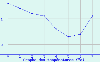 Courbe de tempratures pour Alto de Los Leones