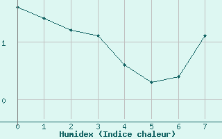 Courbe de l'humidex pour Alto de Los Leones