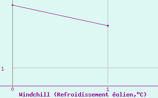 Courbe du refroidissement olien pour Bariloche Aerodrome