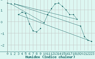 Courbe de l'humidex pour Wlodawa