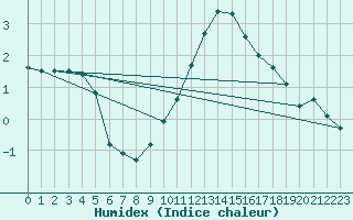 Courbe de l'humidex pour Alenon (61)