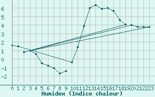 Courbe de l'humidex pour Niort (79)