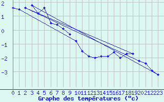 Courbe de tempratures pour Nahkiainen