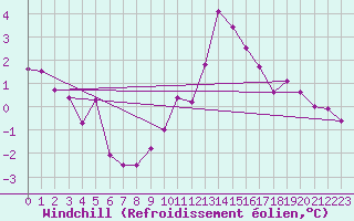 Courbe du refroidissement olien pour Quimper (29)