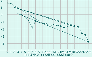 Courbe de l'humidex pour Tromso