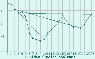 Courbe de l'humidex pour Avord (18)