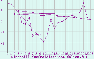 Courbe du refroidissement olien pour Angers-Beaucouz (49)