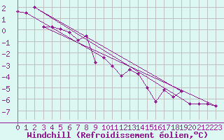Courbe du refroidissement olien pour Wernigerode
