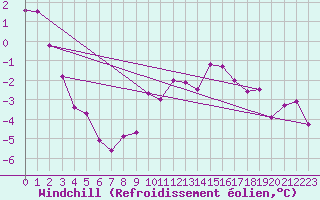 Courbe du refroidissement olien pour Offenbach Wetterpar