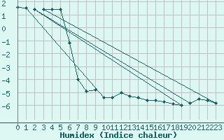 Courbe de l'humidex pour La Dle (Sw)