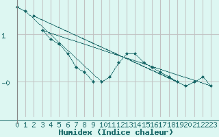 Courbe de l'humidex pour Drumalbin