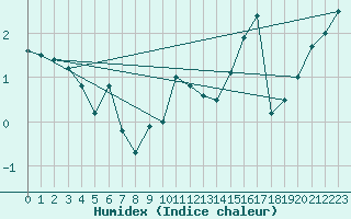 Courbe de l'humidex pour Lumparland Langnas