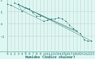 Courbe de l'humidex pour Retitis-Calimani