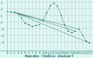 Courbe de l'humidex pour Deutschlandsberg