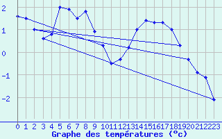 Courbe de tempratures pour Honefoss Hoyby
