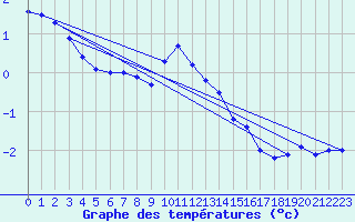 Courbe de tempratures pour Cervena